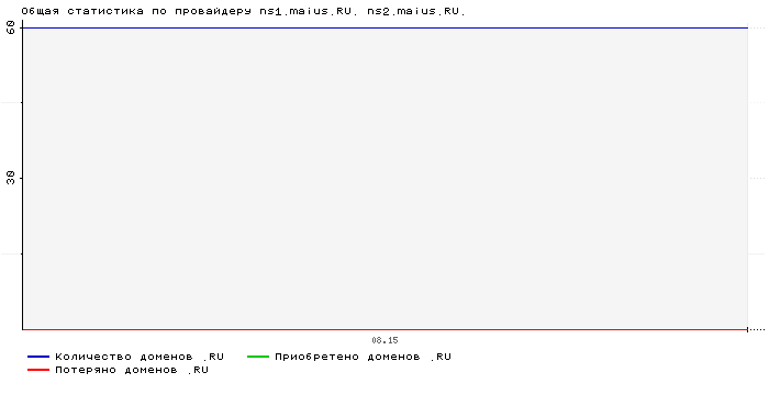 ���������� �� ���������� ns1.maius.RU. ns2.maius.RU.